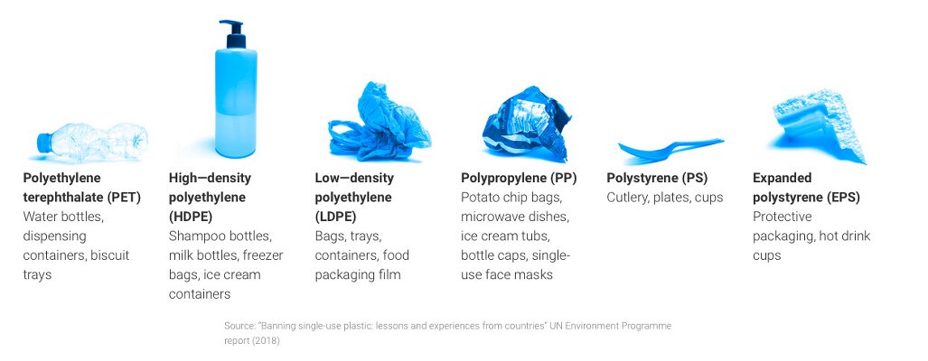 Single-use plastics Image source - www.unep.org